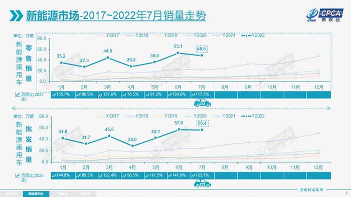 中国7月汽车销量同比增20%，为过去10年次高增速，今年预计电动车销量将达创纪录600万辆