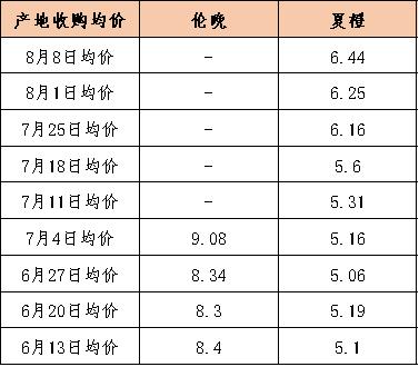 国产夏橙已进入尾季，本期宜昌秭归脐橙收购、批发、零售价格全线持续微涨