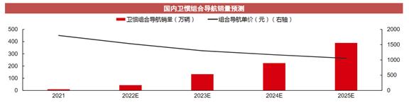 乘自动驾驶东风！惯性导航系统已落地多家造车新势力，这些上市公司已布局