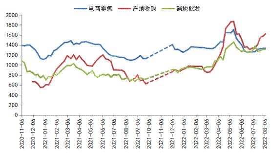 国产夏橙已进入尾季，本期宜昌秭归脐橙收购、批发、零售价格全线持续微涨