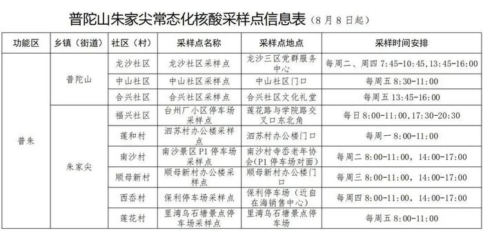 规定时间内未完成，将赋“灰标”！​舟山最新核酸采样点请查收