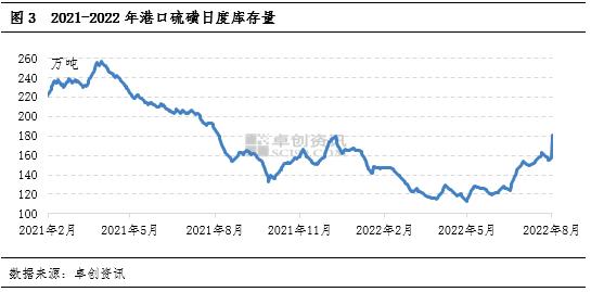 氛围存好转迹象　然8月硫磺价格上行仍存阻力