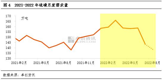 氛围存好转迹象　然8月硫磺价格上行仍存阻力