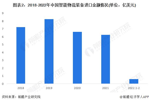 2022年中国智能物流装备行业进口市场现状分析 搬运机器人进口占比较大【组图】
