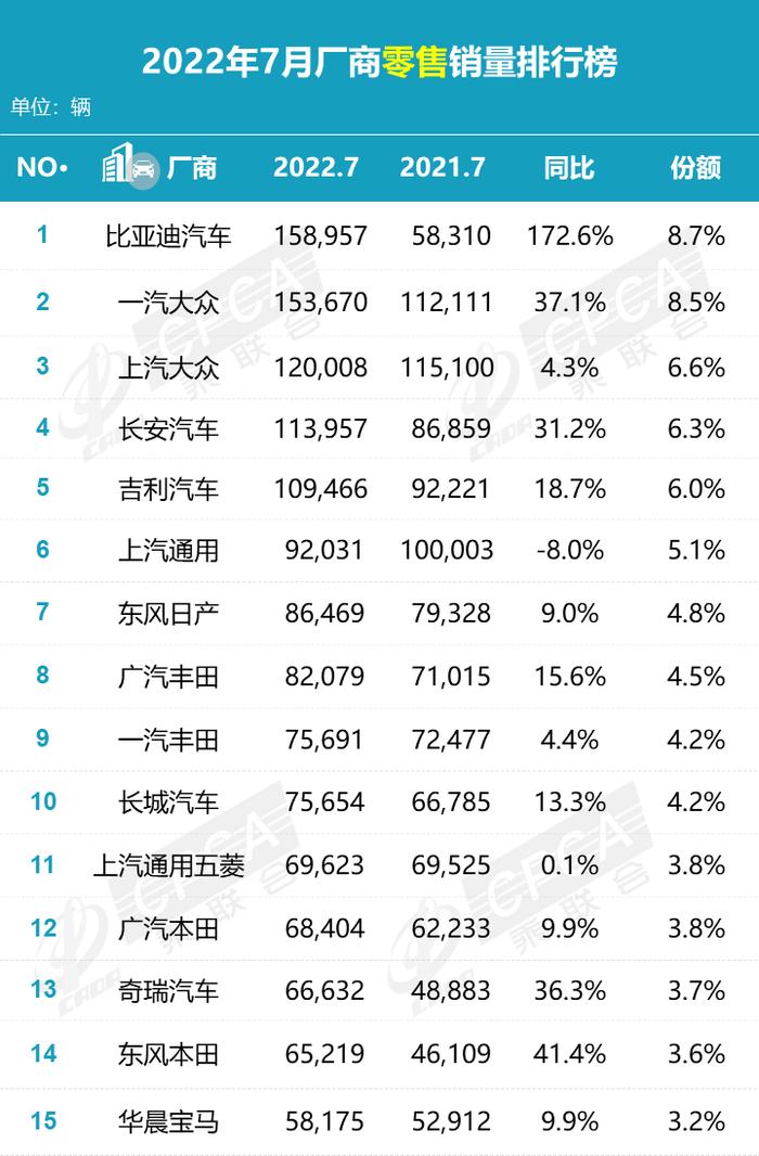 乘联会：2022年7月汽车行业零售销量排名快报