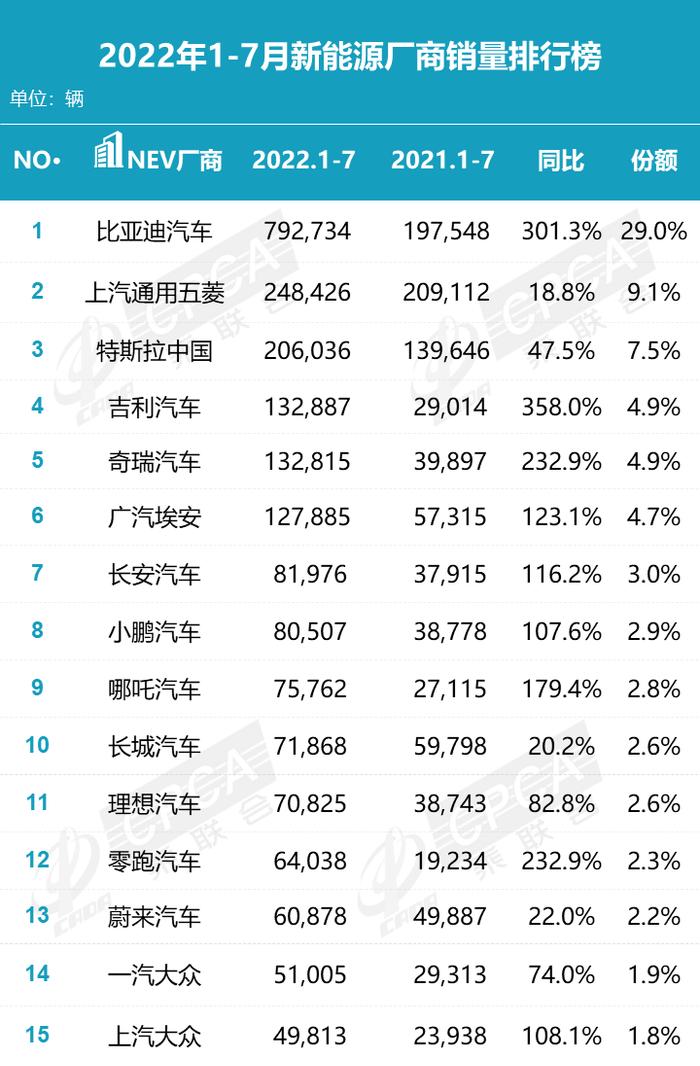 乘联会：2022年7月汽车行业零售销量排名快报