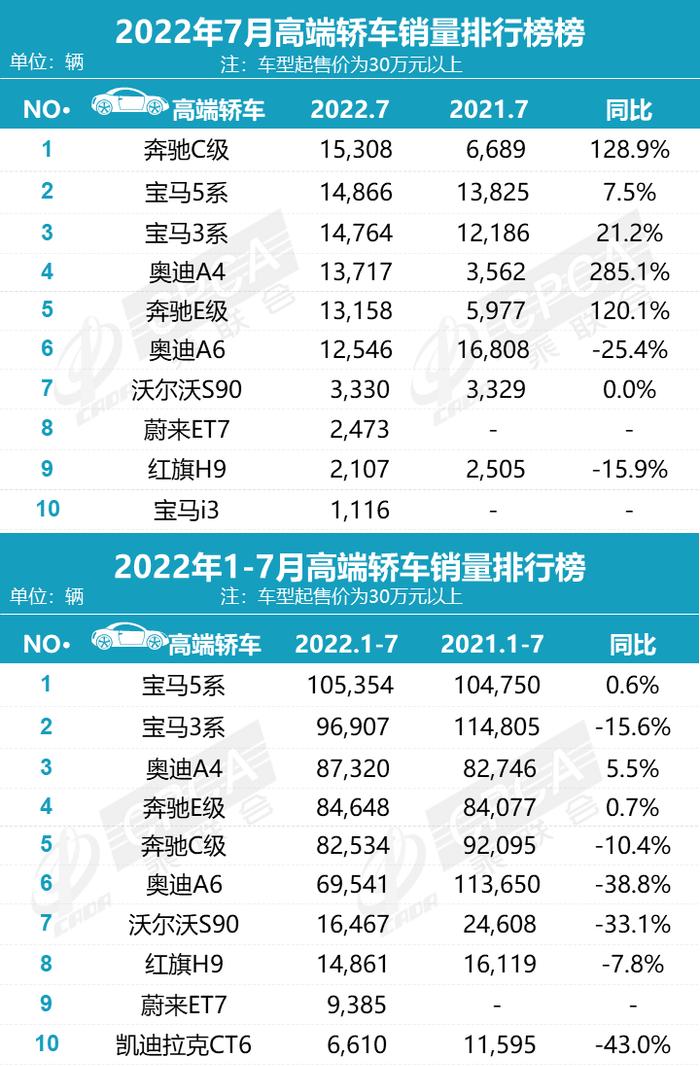 乘联会：2022年7月汽车行业零售销量排名快报