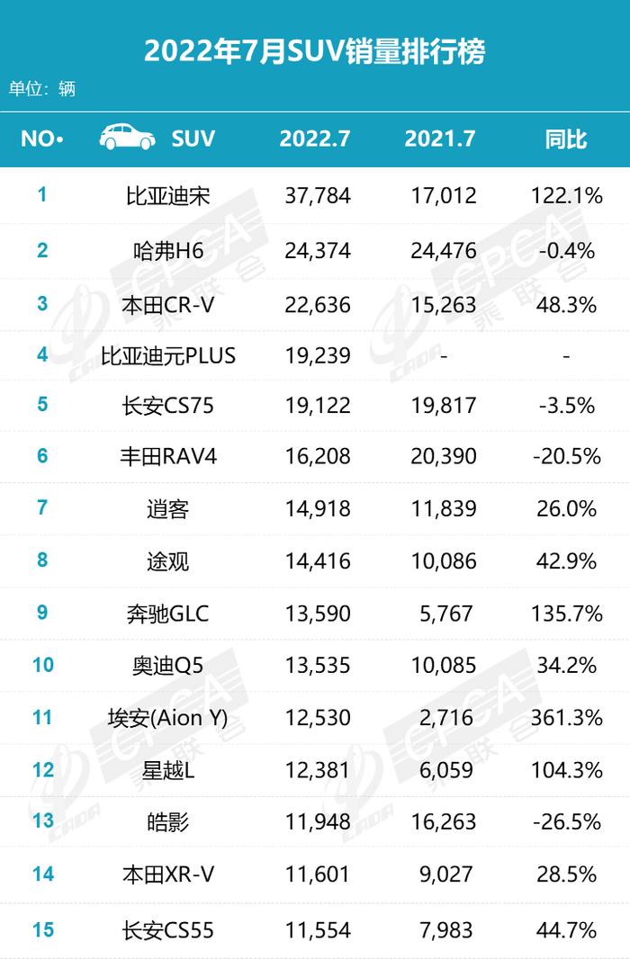 乘联会：2022年7月汽车行业零售销量排名快报