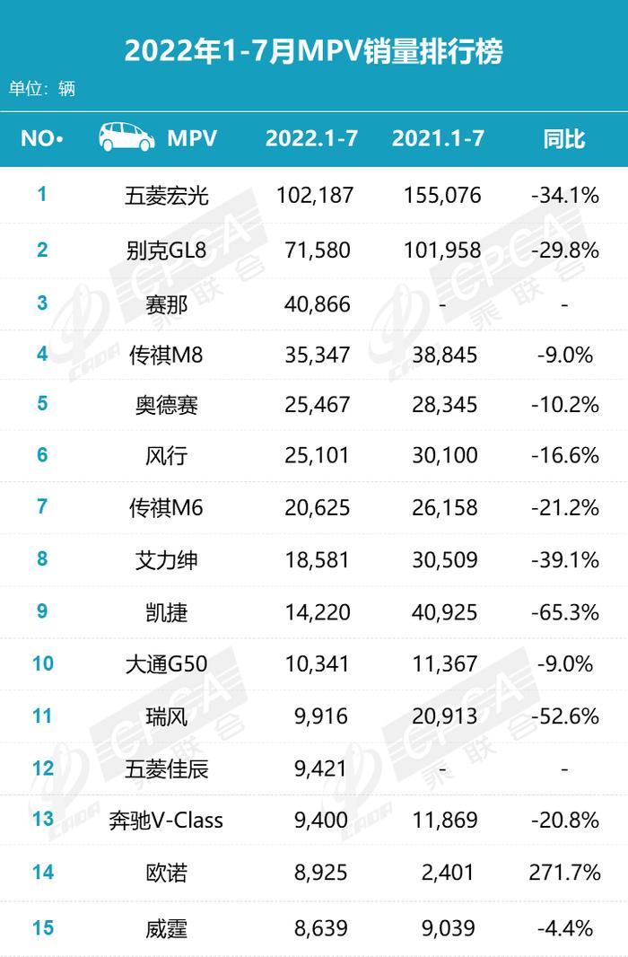 乘联会：2022年7月汽车行业零售销量排名快报