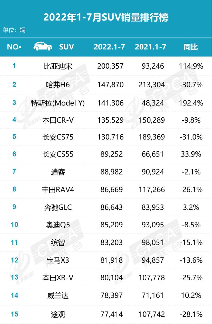 乘联会：2022年7月汽车行业零售销量排名快报