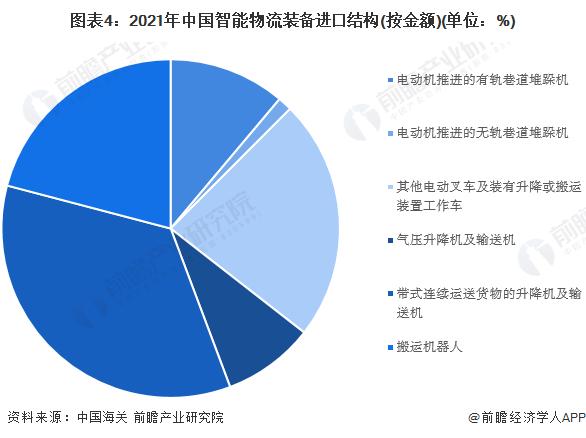 2022年中国智能物流装备行业进口市场现状分析 搬运机器人进口占比较大【组图】