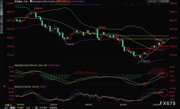 8月10日现货黄金交易策略：关注布林线上轨阻力，一旦攻破或引发多头追击