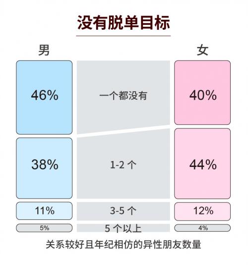 复爱合缘集团发布七夕婚恋观报告：脱单还敢躺平吗？超一半的单身在偷偷努力