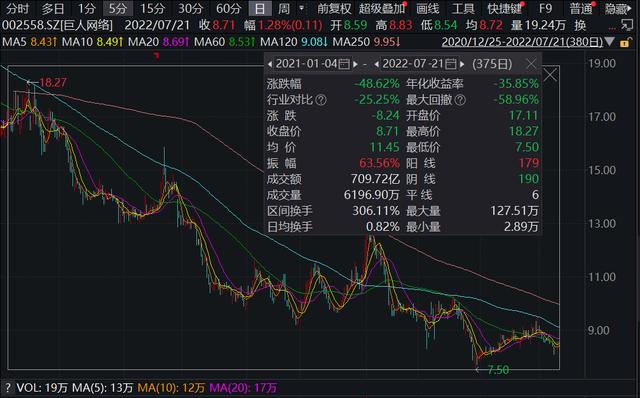 公司积极回购股东却频繁减持 巨人网络近期股价阴跌原因探秘