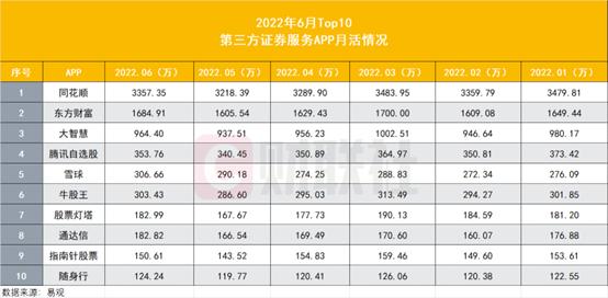 股民看账户底气多了？6月券商APP月活暖了，两项粘性指标有新看点，各家持续打出内容运营“组合拳”