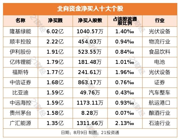 北向资金减持通威股份逾7亿元，重点增持这些行业与个股（名单）