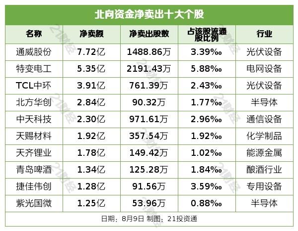 北向资金减持通威股份逾7亿元，重点增持这些行业与个股（名单）