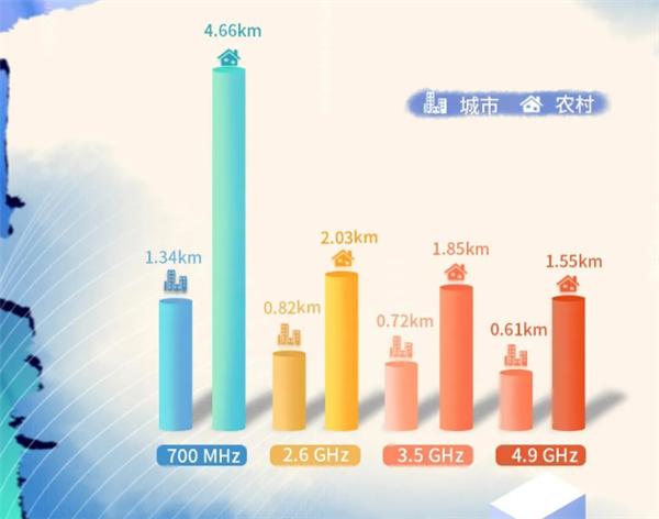 移动联通电信羡慕！中国广电宣布对4G、5G终端网络适配 700MHz黄金频段来了