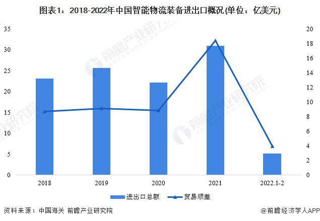 2022年中国智能物流装备行业进口市场现状分析 搬运机器人进口占比较大【组图】