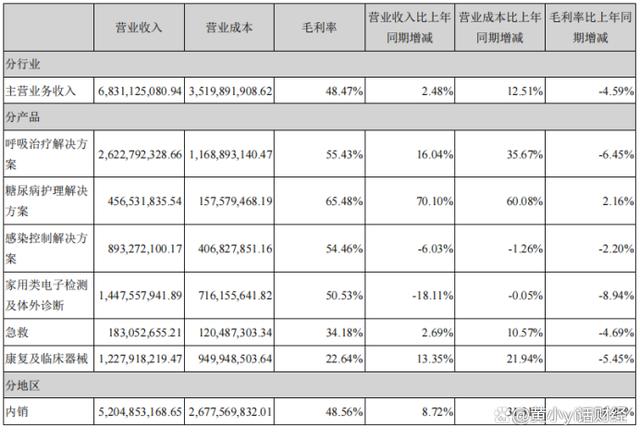 鱼跃医疗的增速放缓究竟是什么原因造成的？