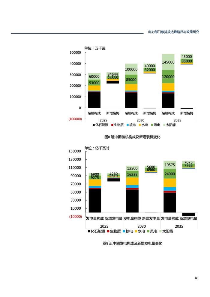 北大能源研究院：电力部门碳排放达峰路径与政策