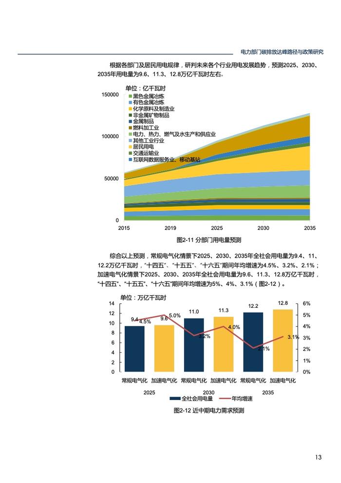 北大能源研究院：电力部门碳排放达峰路径与政策