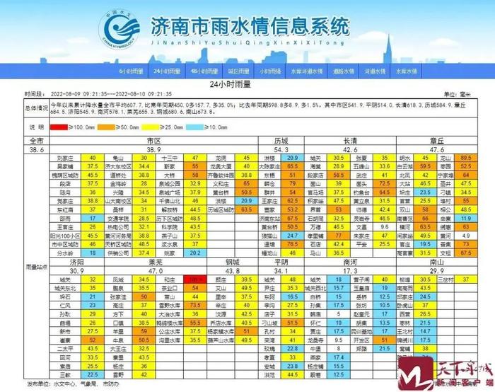 【雨情】济南40处雨量站点达暴雨级别！最大降雨点在...