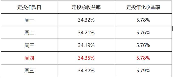 定投扣款，选个“好日子”有必要吗？