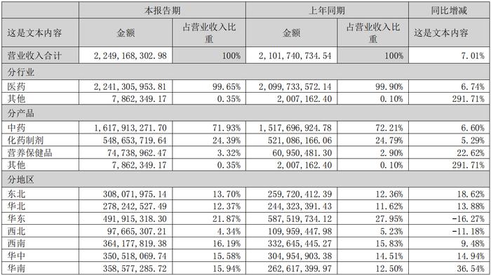 葵花药业上半年归母净利润4.01亿元 抓住“流量密码”能否赢得新一轮儿药赛道竞速？