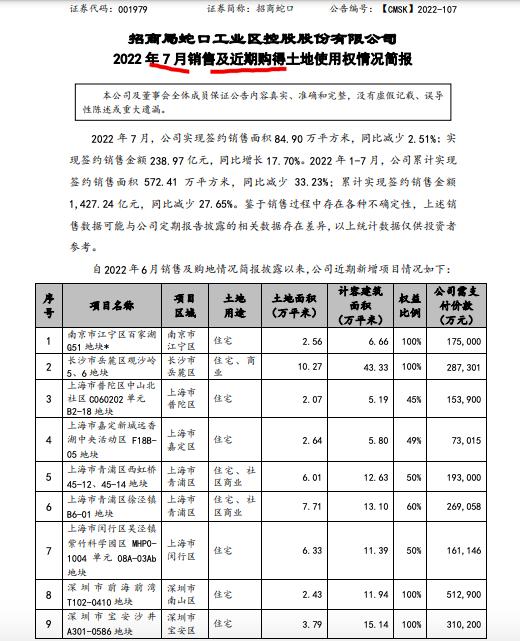 招商蛇口前7月销售额同比下跌27.7% 单月环比跌42.1%