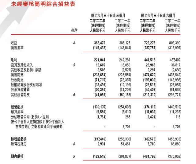 有赞半年报：大客户定制业务拉低毛利率，快手业务流失影响缩小