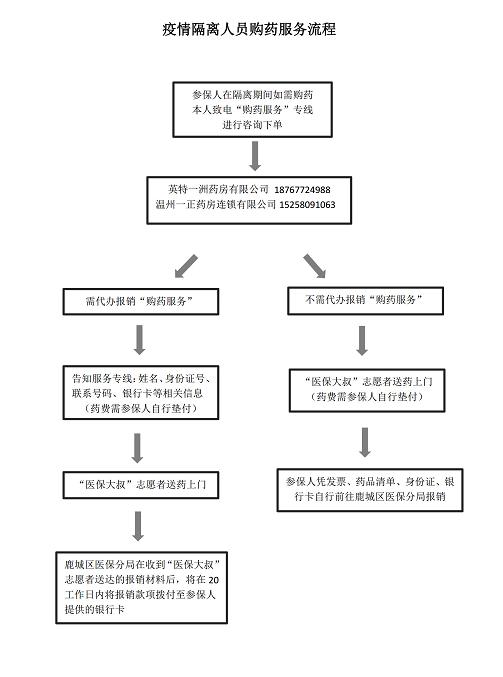 鹿城新推涉疫便民举措！药店可做核酸，隔离点24小时送药