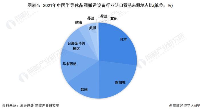 2022年中国半导体搬运设备进口贸易现状分析 日本是主要进口来源国【组图】