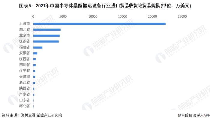 2022年中国半导体搬运设备进口贸易现状分析 日本是主要进口来源国【组图】