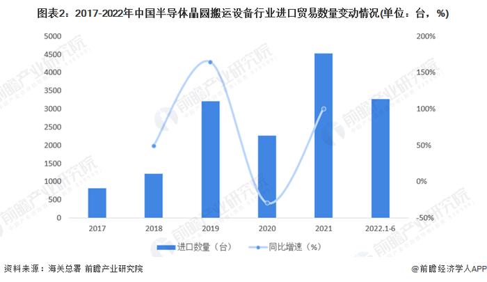 2022年中国半导体搬运设备进口贸易现状分析 日本是主要进口来源国【组图】