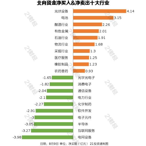 北向资金减持通威股份逾7亿元，重点增持这些行业与个股（名单）