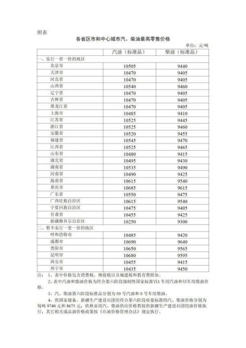 国内油价首迎“四连跌” ！加满一箱再减5元