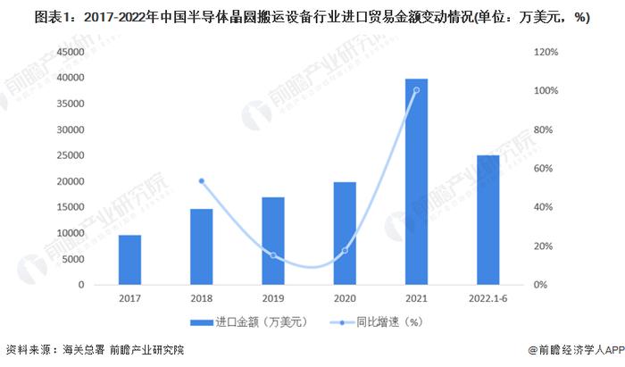 2022年中国半导体搬运设备进口贸易现状分析 日本是主要进口来源国【组图】