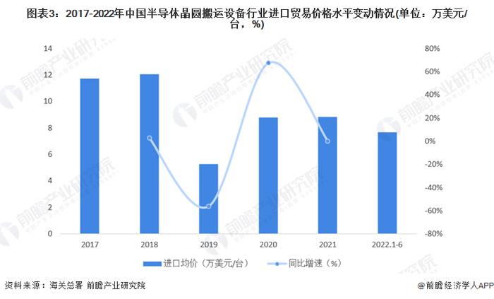 2022年中国半导体搬运设备进口贸易现状分析 日本是主要进口来源国【组图】