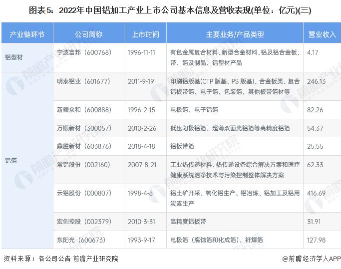 【全网最全】2022年铝加工行业上市公司全方位对比(附业务布局汇总、业绩对比、业务规划等)