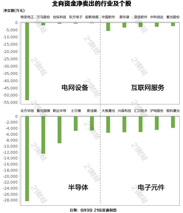 北向资金减持通威股份逾7亿元，重点增持这些行业与个股（名单）