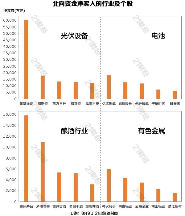 北向资金减持通威股份逾7亿元，重点增持这些行业与个股（名单）