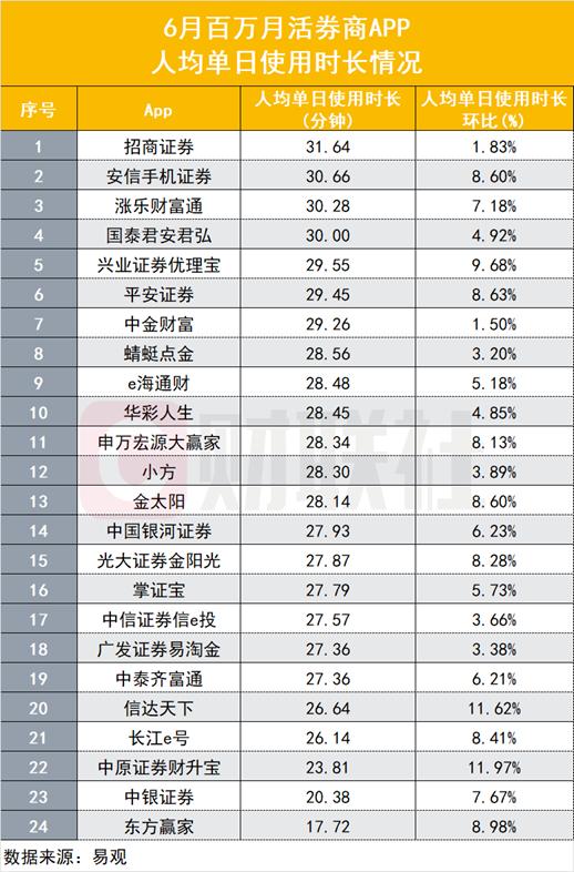 股民看账户底气多了？6月券商APP月活暖了，两项粘性指标有新看点，各家持续打出内容运营“组合拳”