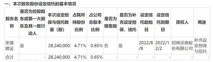 财面儿｜荣盛发展：第二大股东荣盛建设将所持公司0.65%股份办理担保及信托登记