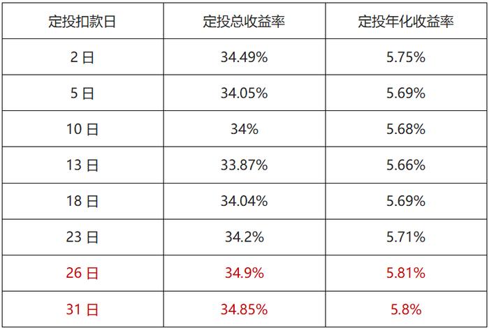 定投扣款，选个“好日子”有必要吗？