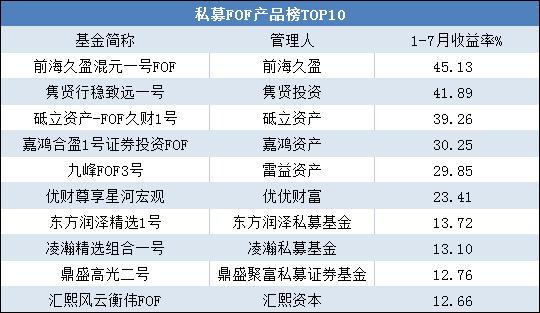 基金中的战斗机？最新FOF产品榜出炉，最高收益超40%！