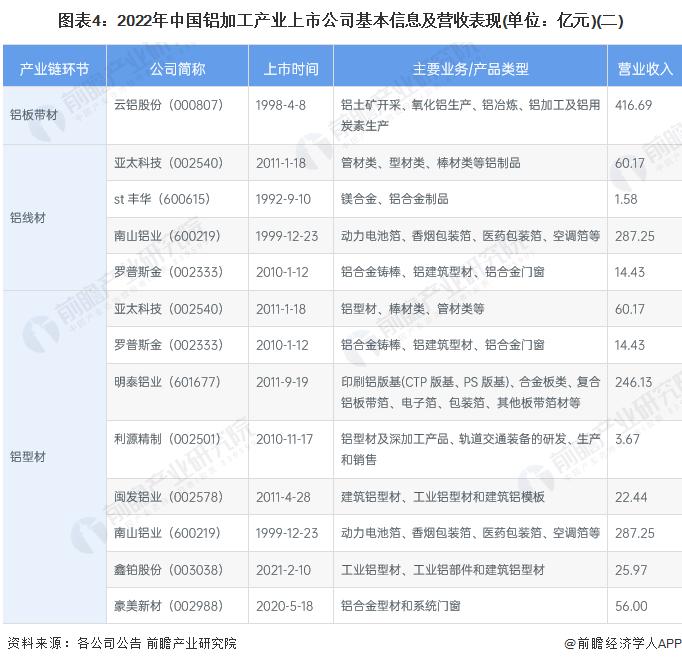 【全网最全】2022年铝加工行业上市公司全方位对比(附业务布局汇总、业绩对比、业务规划等)