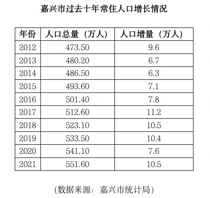 地级市人口变局：嘉兴2021年常住人口增量排名第一，目标瞄准万亿GDP