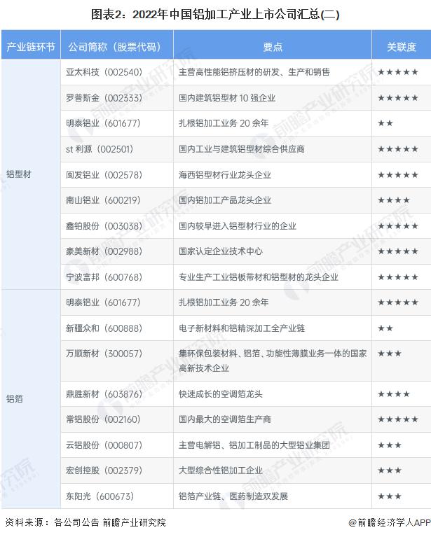 【全网最全】2022年铝加工行业上市公司全方位对比(附业务布局汇总、业绩对比、业务规划等)