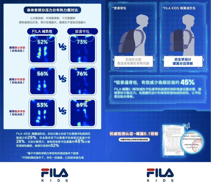 FILA KIDS蝶翼减负包新品上市 黑科技掀减压新革命